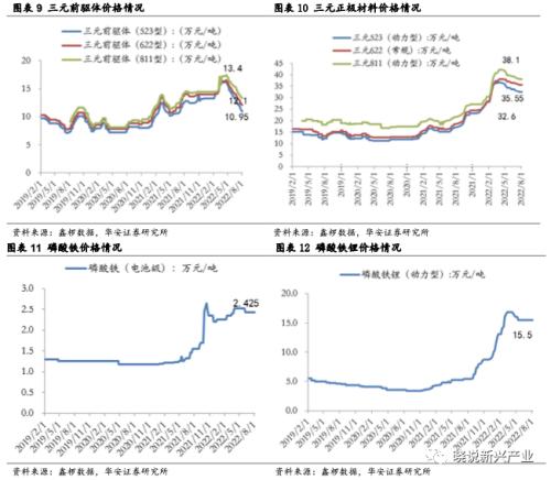 [华安新能源与汽车]锂电周报：产业链排产环比向上，澳矿拍卖价格重回高点
