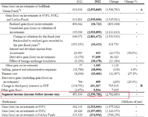 一个季度，巨亏2.3万亿！