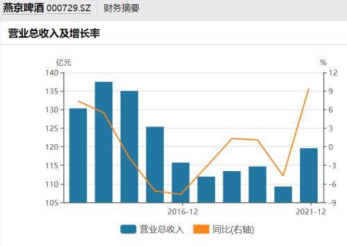 财报与供应商数据存出入 燕京啤酒管理层更迭有何起色?