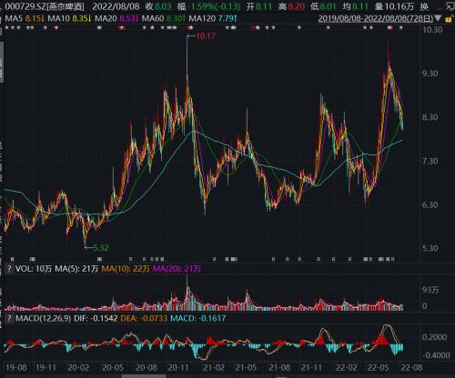 财报与供应商数据存出入 燕京啤酒管理层更迭有何起色?