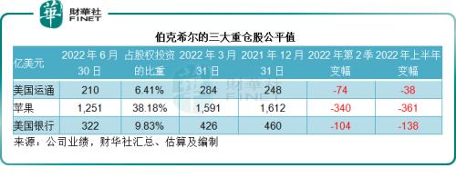 亏近438亿？巴菲特投资组合中的成长股与风险对冲