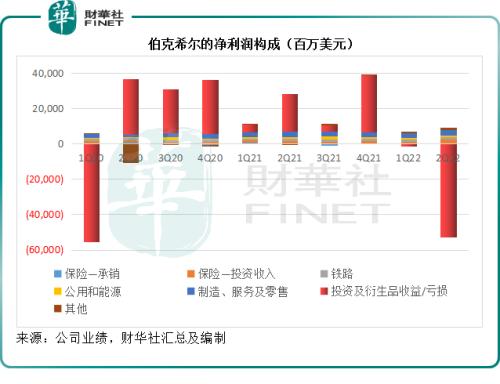 亏近438亿？巴菲特投资组合中的成长股与风险对冲
