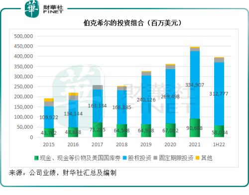 亏近438亿？巴菲特投资组合中的成长股与风险对冲