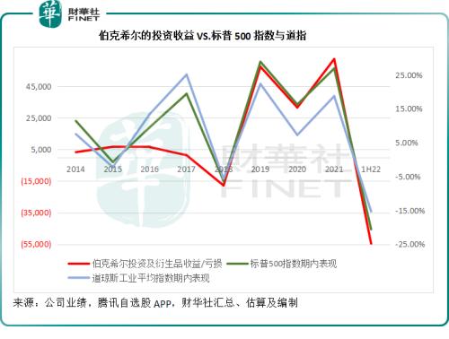 亏近438亿？巴菲特投资组合中的成长股与风险对冲