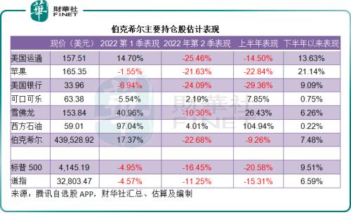 亏近438亿？巴菲特投资组合中的成长股与风险对冲