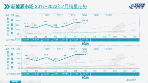 【月度分析】2022年7月份全国乘用车市场分析