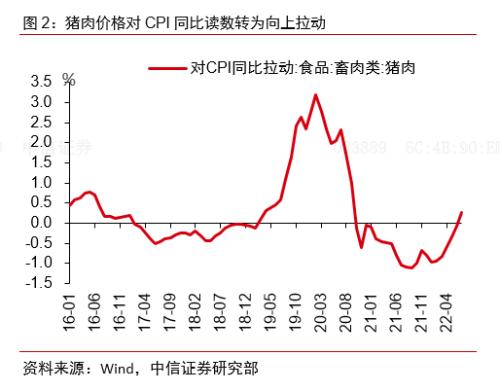 CPI上行略低于预期，PPI在大宗商品价格跌潮下加速回落