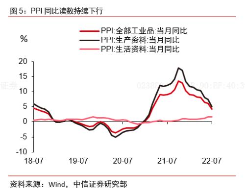 CPI上行略低于预期，PPI在大宗商品价格跌潮下加速回落