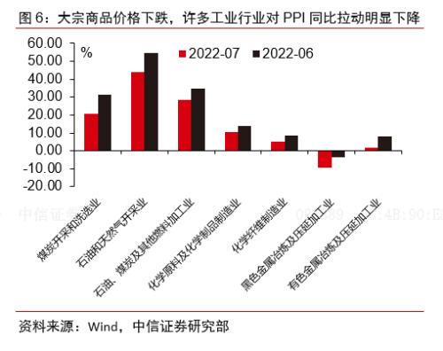 CPI上行略低于预期，PPI在大宗商品价格跌潮下加速回落