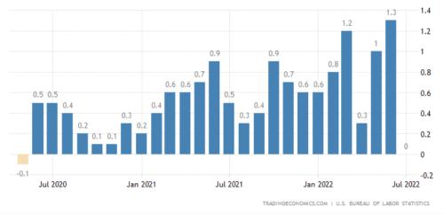 通胀见顶了？美国7月CPI同比上涨8.5%，前值9.10%