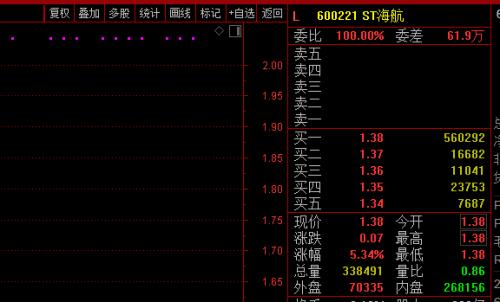 股价一字板！ST海航被罚款300万，多位高管突然辞职！这些股强势涨停