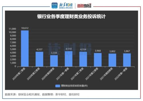【读财报】一季度银行业理财消费业务投诉透视：总量下降 邮储银行被投诉量居首