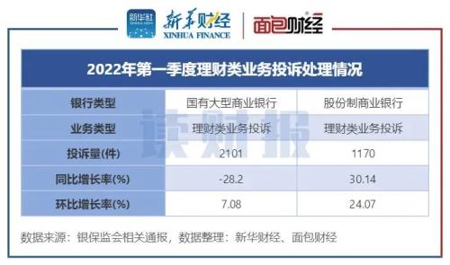 【读财报】一季度银行业理财消费业务投诉透视：总量下降 邮储银行被投诉量居首