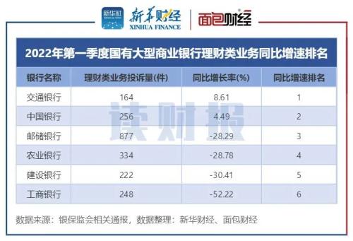 【读财报】一季度银行业理财消费业务投诉透视：总量下降 邮储银行被投诉量居首