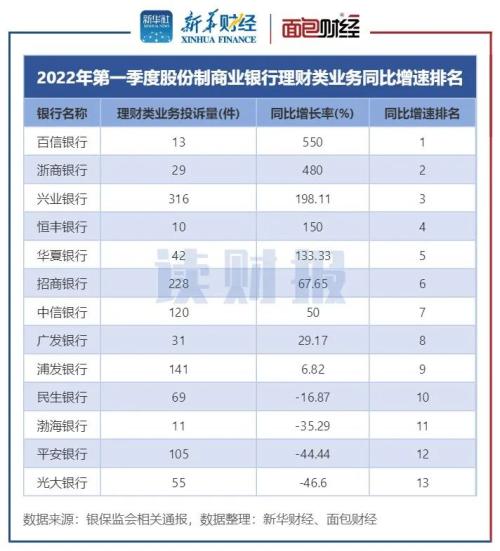 【读财报】一季度银行业理财消费业务投诉透视：总量下降 邮储银行被投诉量居首