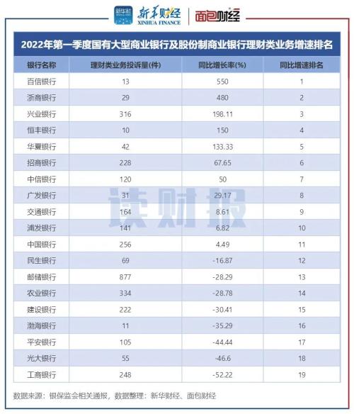 【读财报】一季度银行业理财消费业务投诉透视：总量下降 邮储银行被投诉量居首