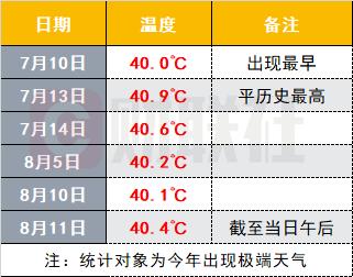 今年到底有多热？北极30度能穿短袖，西班牙2000多人高温致死，上海打破150年以来纪录！科学家警告
