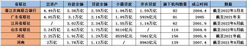 省级联社两万亿俱乐部“六大天王”揭秘：存贷规模冠压同业，均为万亿级；河北旗下156家法人机构居首，浙