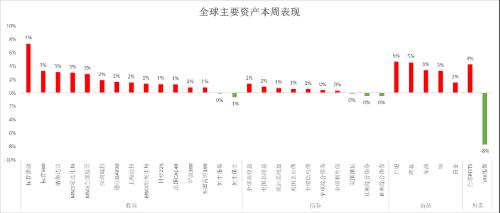 【海外周观察】美国7月通胀降温，缓解激进加息压力
