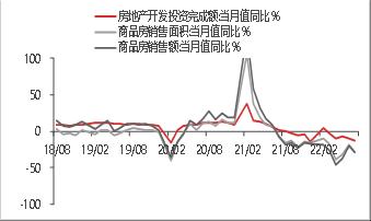 【东海观察】7月经济数据点评：7月经济数据全面超预期回落