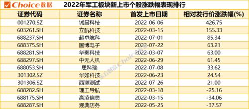 军工板块进入强景气周期，多只个股涨幅创新高！中报业绩预告超80％实现利润增长！