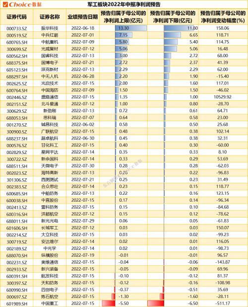 军工板块进入强景气周期，多只个股涨幅创新高！中报业绩预告超80％实现利润增长！