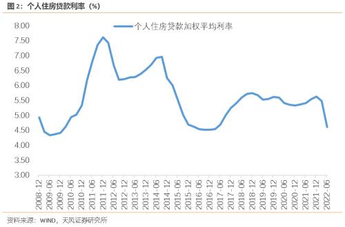 降息响应“稳地产”（天风宏观宋雪涛）