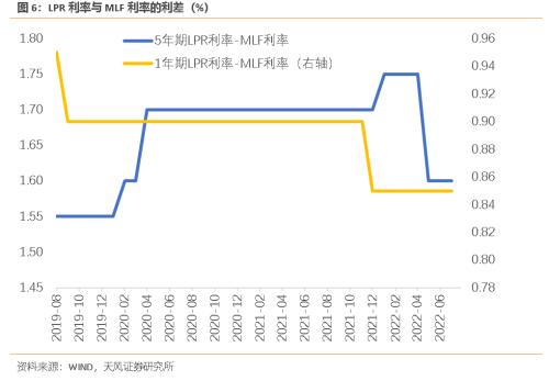 降息响应“稳地产”（天风宏观宋雪涛）