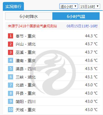 热到离谱！不到43℃都挤不进气温TOP10，长江汛期却“喊渴”！宁德时代四川工厂停产？