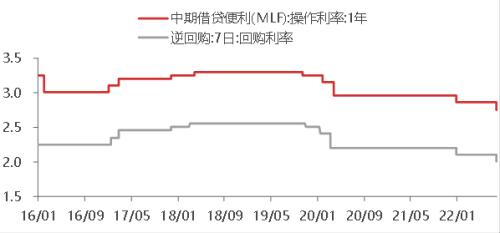 【东海观察】央行下调政策利率点评：央行超预期下调MLF和逆回购利率