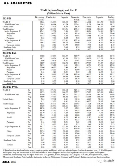 【短评】USDA8 月供需报告解读：美豆单产超预期调升，供需报告整体整体影响偏空