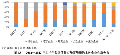 【债市研究】2022年上半年中国债券市场违约回顾与下半年展望