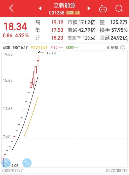 不到1月涨超4倍，这只次新股火了！高增长潜力名单出炉，6股砸出“深坑”