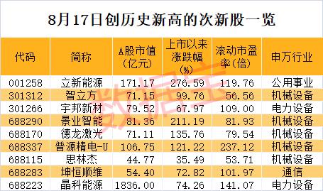 不到1月涨超4倍，这只次新股火了！高增长潜力名单出炉，6股砸出“深坑”
