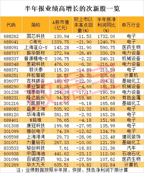 不到1月涨超4倍，这只次新股火了！高增长潜力名单出炉，6股砸出“深坑”