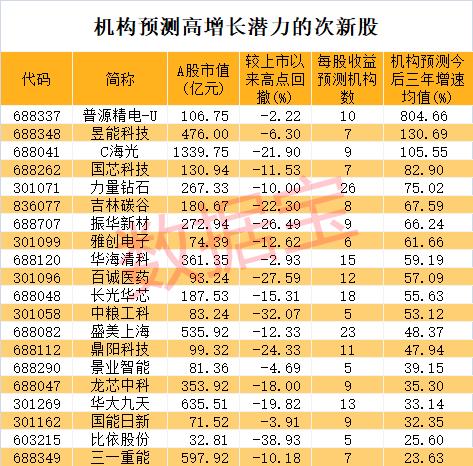 不到1月涨超4倍，这只次新股火了！高增长潜力名单出炉，6股砸出“深坑”