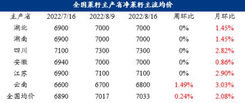 中秋临近 8月底菜籽市场行情有望回升