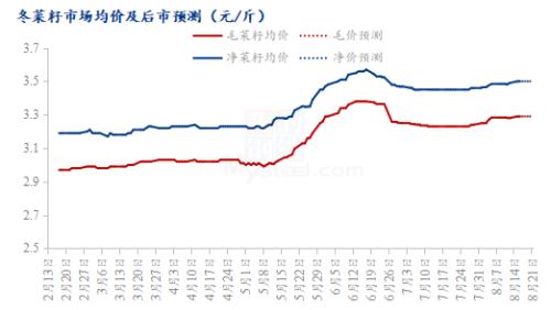 中秋临近 8月底菜籽市场行情有望回升