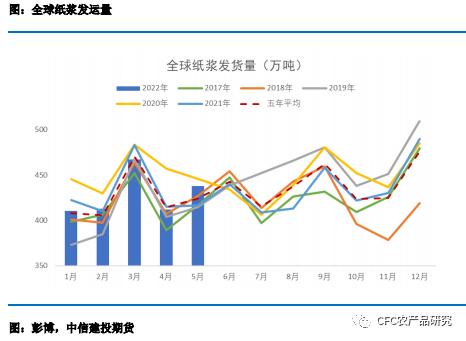 【建投专题】纸浆：强现实和弱预期之间的碰撞