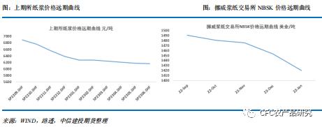 【建投专题】纸浆：强现实和弱预期之间的碰撞