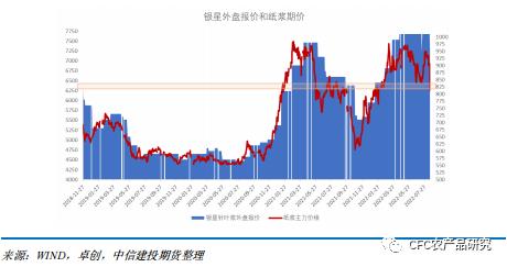 【建投专题】纸浆：强现实和弱预期之间的碰撞