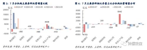 【信达固收】广义基金杠杆率再创新高 非银分化基金增持券商减持—— 2022年7月债券托管数据点评
