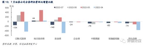 【信达固收】广义基金杠杆率再创新高 非银分化基金增持券商减持—— 2022年7月债券托管数据点评