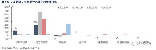 【信达固收】广义基金杠杆率再创新高 非银分化基金增持券商减持—— 2022年7月债券托管数据点评