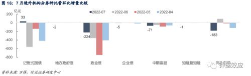 【信达固收】广义基金杠杆率再创新高 非银分化基金增持券商减持—— 2022年7月债券托管数据点评
