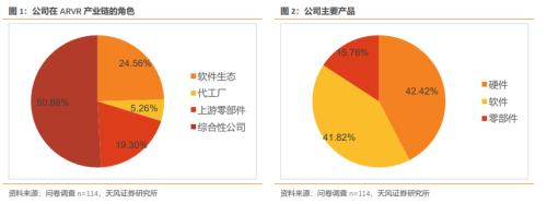 从100位VRAR专业人士调研看产业趋势：Pancake方案成主流期待，内容生态正循环带来销量增长【