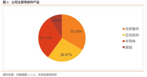 从100位VRAR专业人士调研看产业趋势：Pancake方案成主流期待，内容生态正循环带来销量增长【