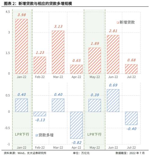 有利于信贷、有利于地产、不利于利率债