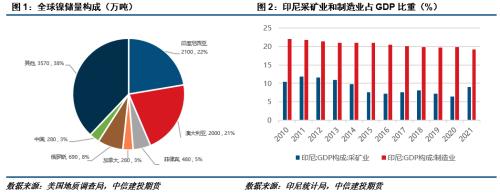 【建投有色】印尼镍出口税要来了？影响有多大？