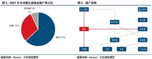 【建投有色】印尼镍出口税要来了？影响有多大？